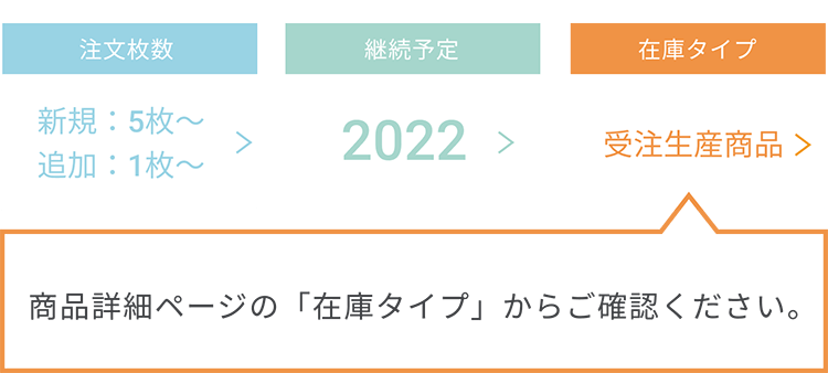 受注生産商品とは キャンペーン ボリューム割引